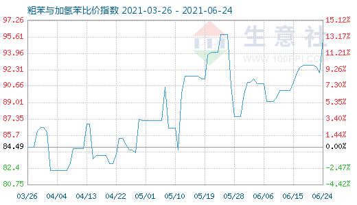 6月24日粗苯與加氫苯比價(jià)指數(shù)圖
