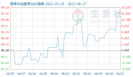6月27日粗苯與加氫苯比價指數圖
