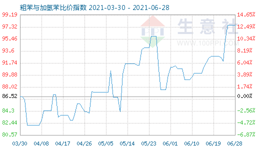 6月28日粗苯與加氫苯比價(jià)指數(shù)圖