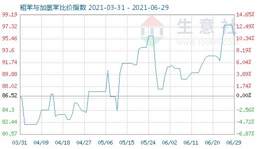 6月29日粗苯與加氫苯比價指數(shù)圖