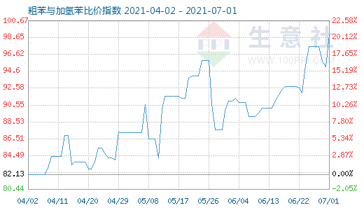 7月1日粗苯與加氫苯比價(jià)指數(shù)圖
