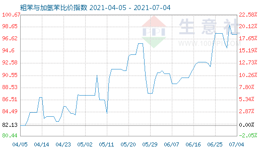 7月4日粗苯與加氫苯比價指數(shù)圖