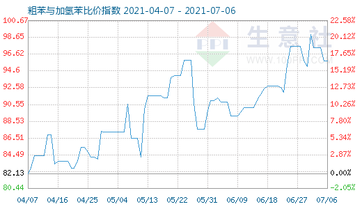 7月6日粗苯與加氫苯比價指數(shù)圖