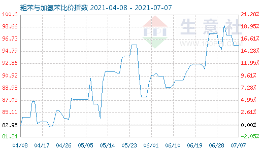 7月7日粗苯與加氫苯比價指數(shù)圖