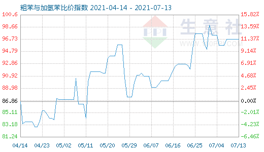 7月13日粗苯與加氫苯比價指數(shù)圖