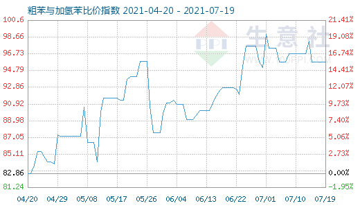 7月19日粗苯與加氫苯比價指數(shù)圖