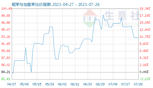 7月26日粗苯與加氫苯比價指數(shù)圖