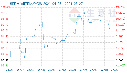7月27日粗苯與加氫苯比價指數(shù)圖