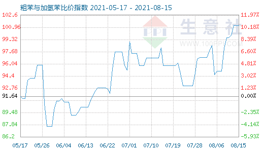 8月15日粗苯與加氫苯比價指數(shù)圖