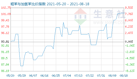 8月18日粗苯與加氫苯比價指數(shù)圖