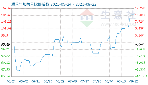 8月22日粗苯與加氫苯比價指數圖