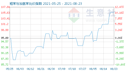 8月23日粗苯與加氫苯比價(jià)指數(shù)圖