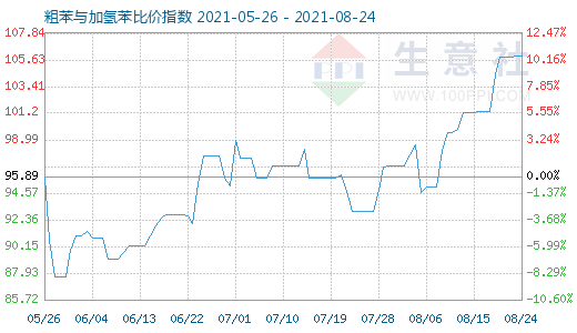8月24日粗苯與加氫苯比價指數(shù)圖