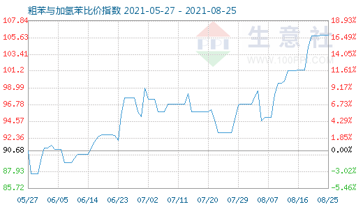 8月25日粗苯與加氫苯比價指數圖