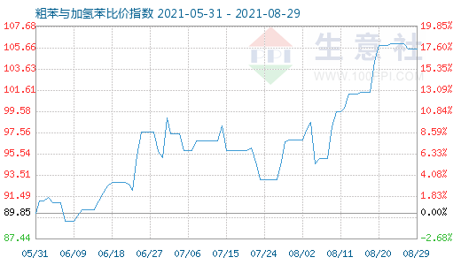 8月29日粗苯與加氫苯比價指數圖