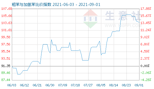 9月1日粗苯與加氫苯比價指數(shù)圖