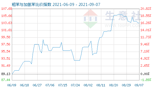9月7日粗苯與加氫苯比價指數(shù)圖