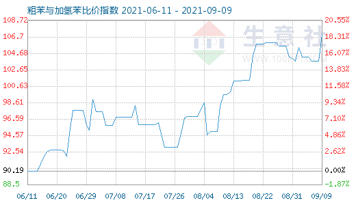 9月9日粗苯與加氫苯比價指數(shù)圖