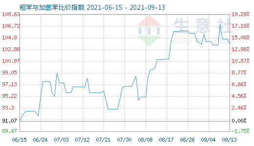 9月13日粗苯與加氫苯比價(jià)指數(shù)圖