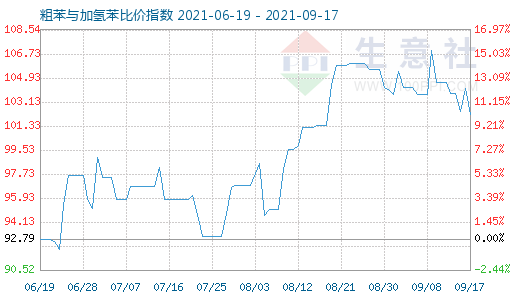 9月17日粗苯與加氫苯比價(jià)指數(shù)圖