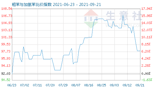 9月21日粗苯與加氫苯比價指數(shù)圖