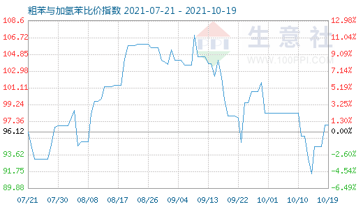 10月19日粗苯與加氫苯比價(jià)指數(shù)圖