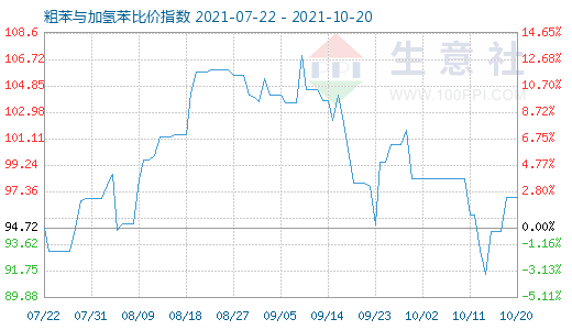 10月20日粗苯與加氫苯比價指數圖