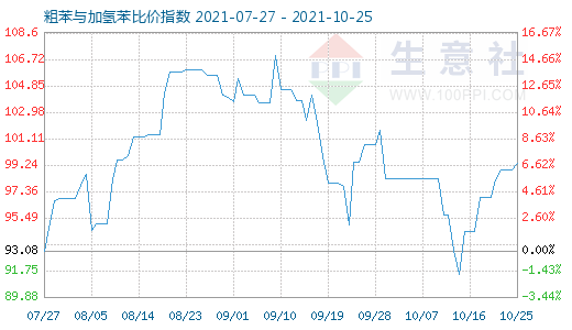 10月25日粗苯與加氫苯比價指數(shù)圖
