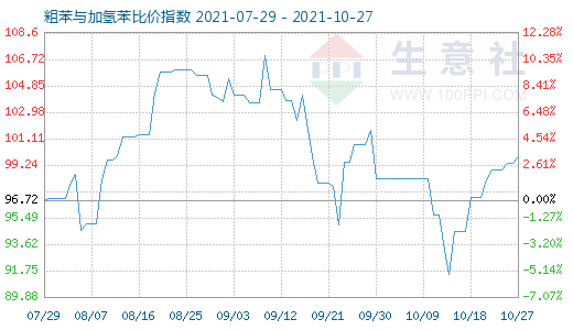 10月27日粗苯與加氫苯比價指數(shù)圖