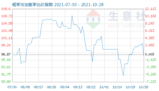 10月28日粗苯與加氫苯比價(jià)指數(shù)圖