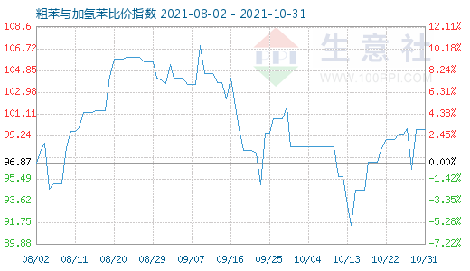 10月31日粗苯與加氫苯比價指數(shù)圖
