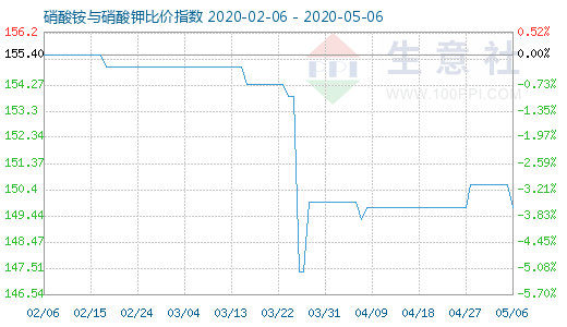 5月6日硝酸銨與硝酸鉀比價指數(shù)圖