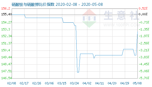 5月8日硝酸銨與硝酸鉀比價指數(shù)圖