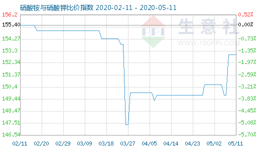 5月11日硝酸銨與硝酸鉀比價(jià)指數(shù)圖