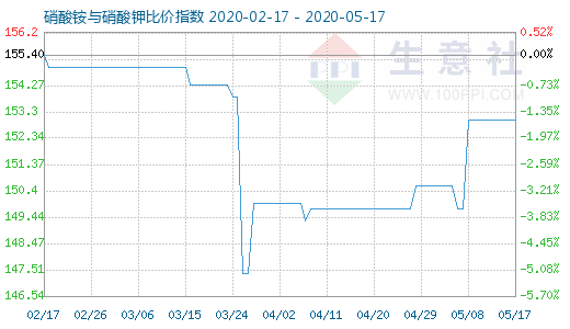 5月17日硝酸銨與硝酸鉀比價指數圖