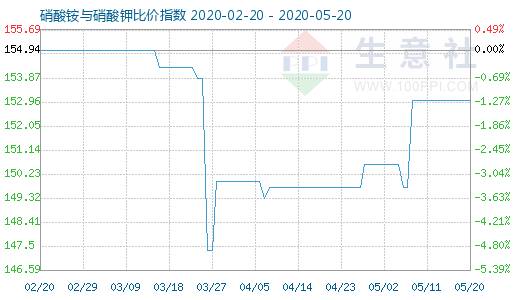 5月20日硝酸銨與硝酸鉀比價指數圖