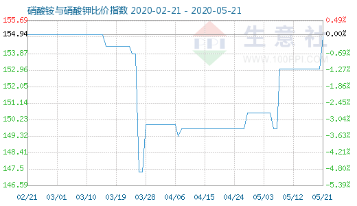 5月21日硝酸銨與硝酸鉀比價指數圖