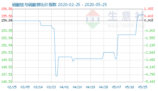5月25日硝酸銨與硝酸鉀比價指數圖