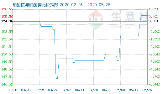 5月26日硝酸銨與硝酸鉀比價指數圖