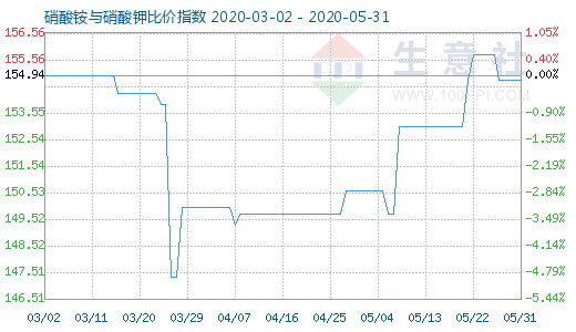 5月31日硝酸銨與硝酸鉀比價指數圖