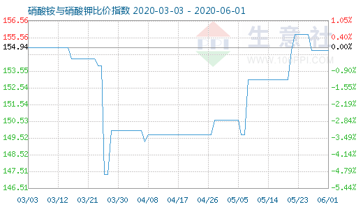 6月1日硝酸銨與硝酸鉀比價指數圖