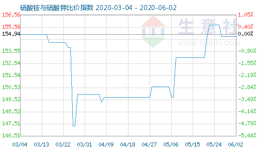 6月2日硝酸銨與硝酸鉀比價指數圖