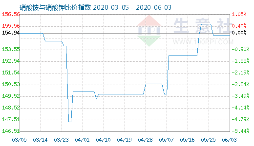 6月3日硝酸銨與硝酸鉀比價指數圖