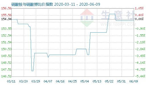6月9日硝酸銨與硝酸鉀比價(jià)指數(shù)圖