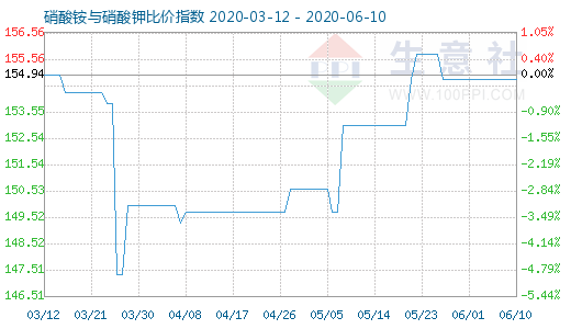 6月10日硝酸銨與硝酸鉀比價(jià)指數(shù)圖