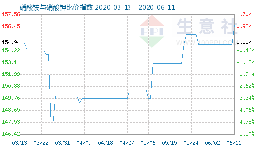 6月11日硝酸銨與硝酸鉀比價指數圖
