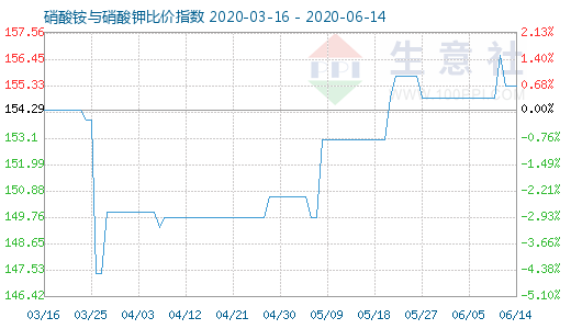 6月14日硝酸銨與硝酸鉀比價指數(shù)圖