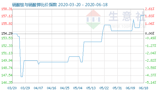 6月18日硝酸銨與硝酸鉀比價(jià)指數(shù)圖