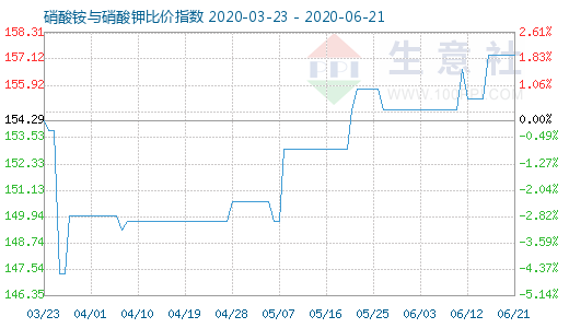 6月21日硝酸銨與硝酸鉀比價(jià)指數(shù)圖