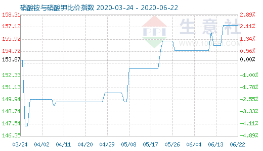 6月22日硝酸銨與硝酸鉀比價指數圖